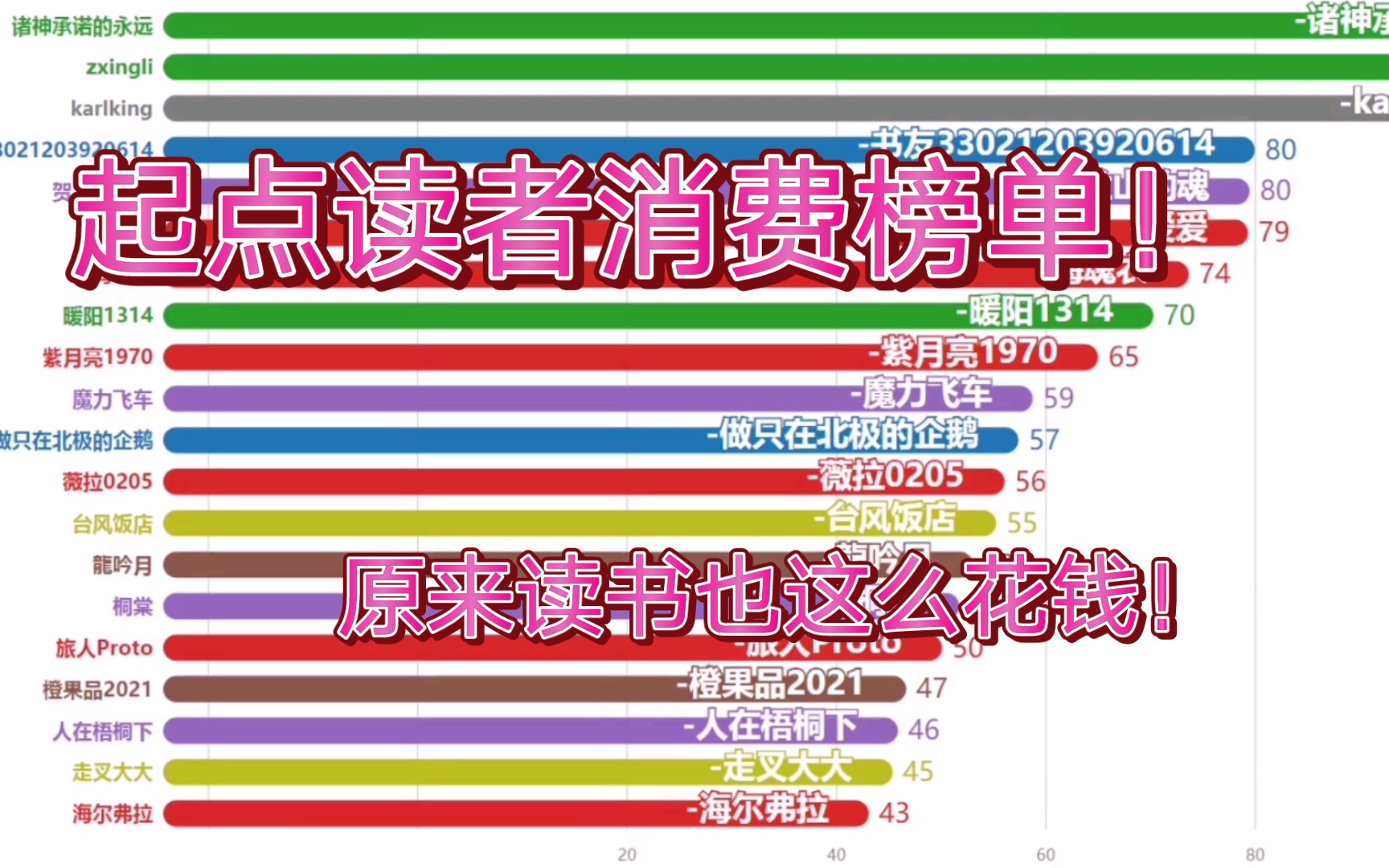 起点读者消费榜单!TOP30!【数据可视化】哔哩哔哩bilibili