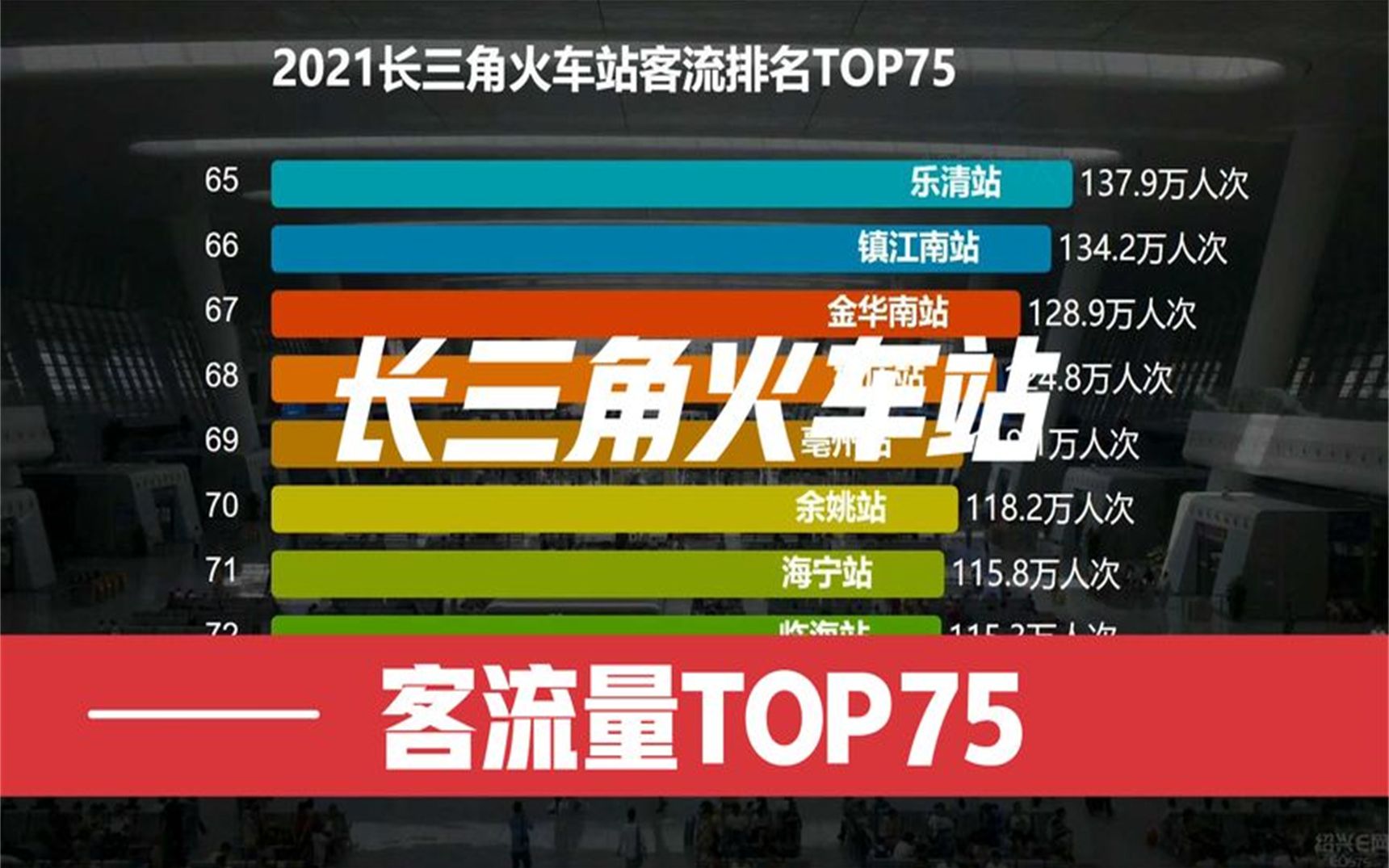 2021年长三角地区,各火车站客流量排名top75