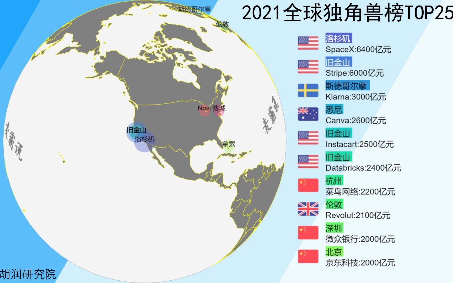 全球独角兽榜公布,首位竟是中国企业?2021全球独角兽榜TOP25哔哩哔哩bilibili