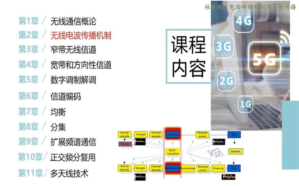 林思雨:无线电波传播机制哔哩哔哩bilibili