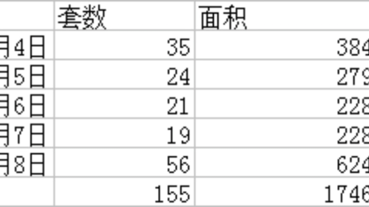 淮北第45周商品房销售备案数据哔哩哔哩bilibili