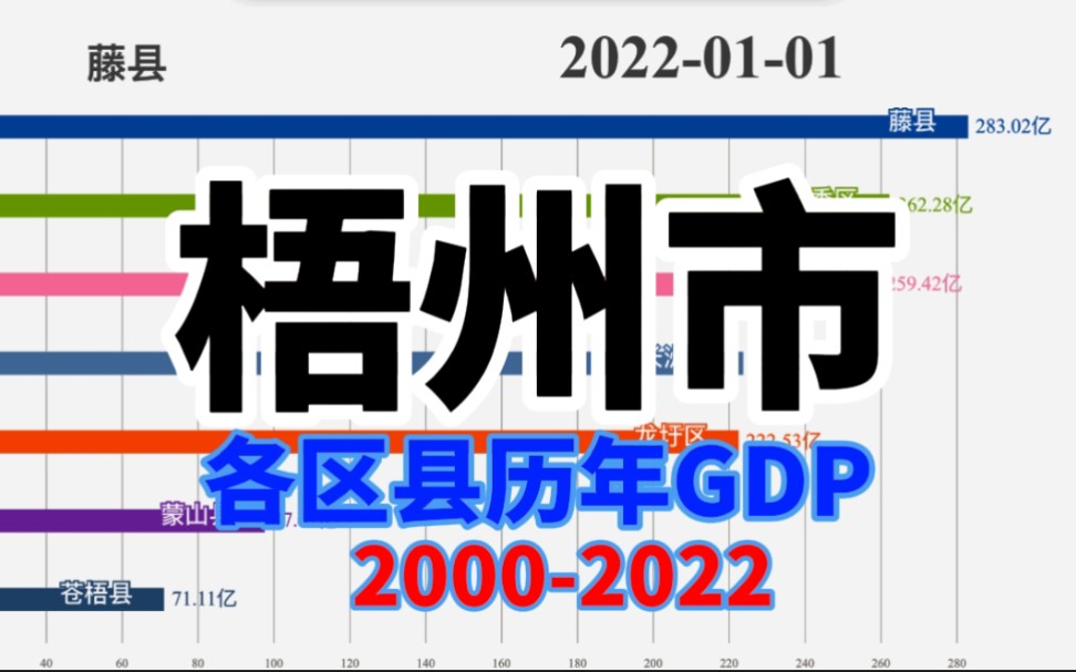 【数据可视化】梧州各区县历年GDP排名20002022哔哩哔哩bilibili