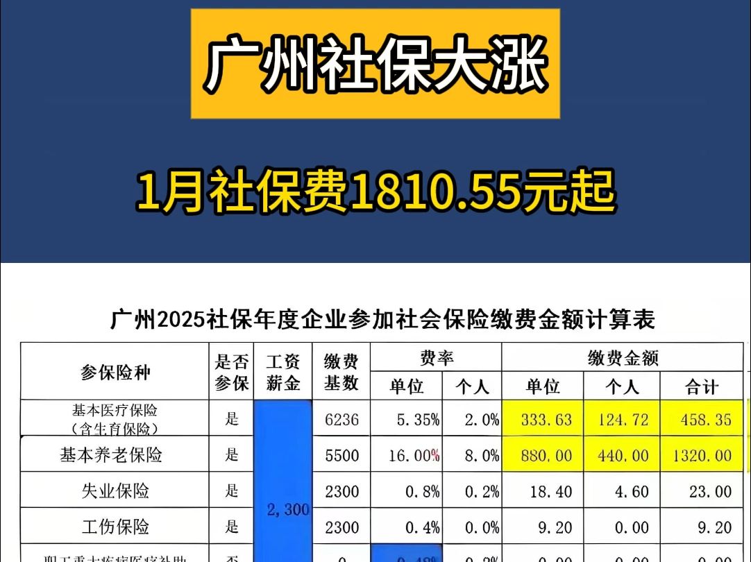 广州社保大涨,广州1月社保费1810.55元起哔哩哔哩bilibili