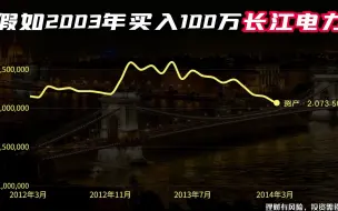 Video herunterladen: 2003年买入100万长江电力，持有不动分红再买入，如今变多少钱？