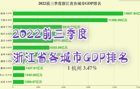 2022前三季度浙江省各城市GDP排名哔哩哔哩bilibili