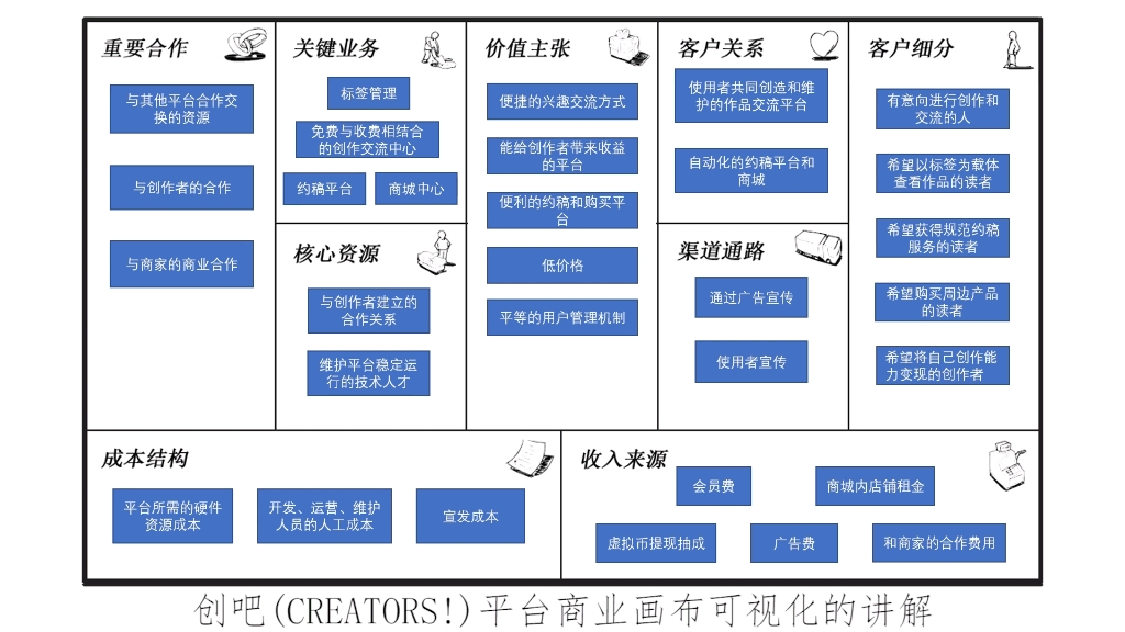 商业模式画布故事讲解哔哩哔哩bilibili