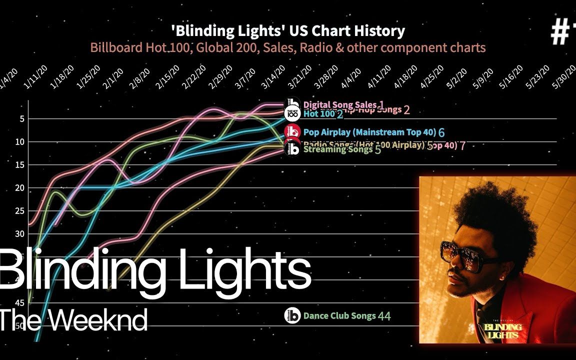 [图]盆栽的盲光Blinding Lights, The Weeknd Billboard Chart History (2019-2022)历史走势