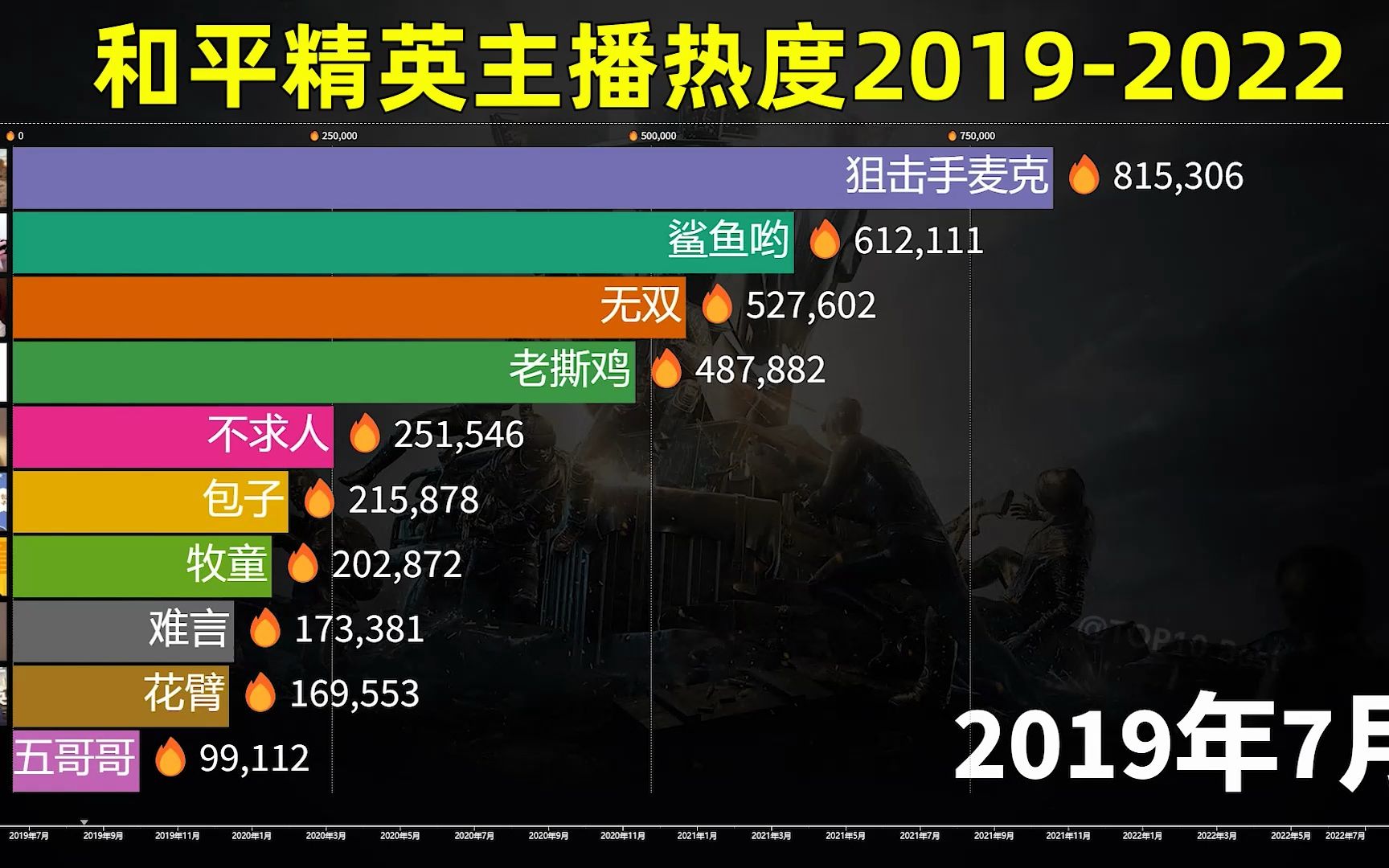 鲨鱼哟稳定霸榜!和平精英主播热度20192022手机游戏热门视频