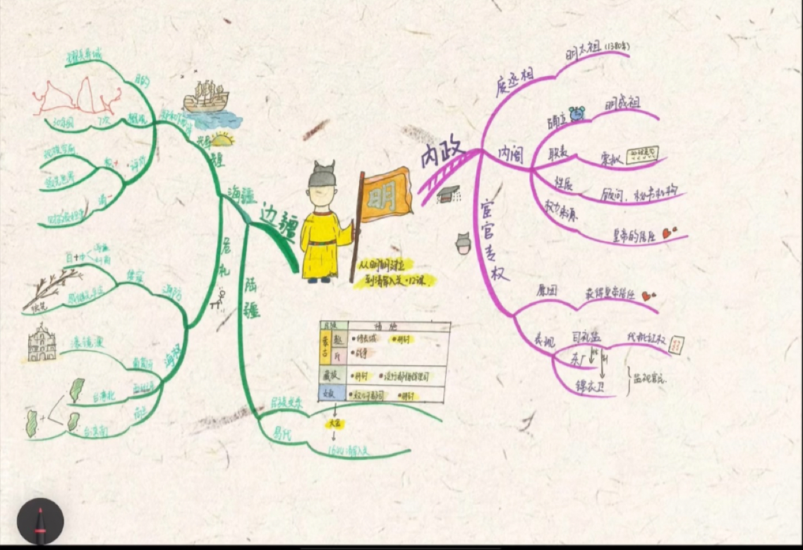 高中明朝历史思维导图图片