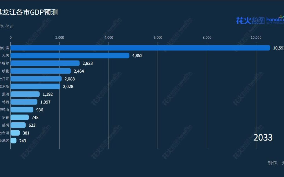 黑龙江各市GDP预测(2023—2052)(个人预测,仅供娱乐)哔哩哔哩bilibili