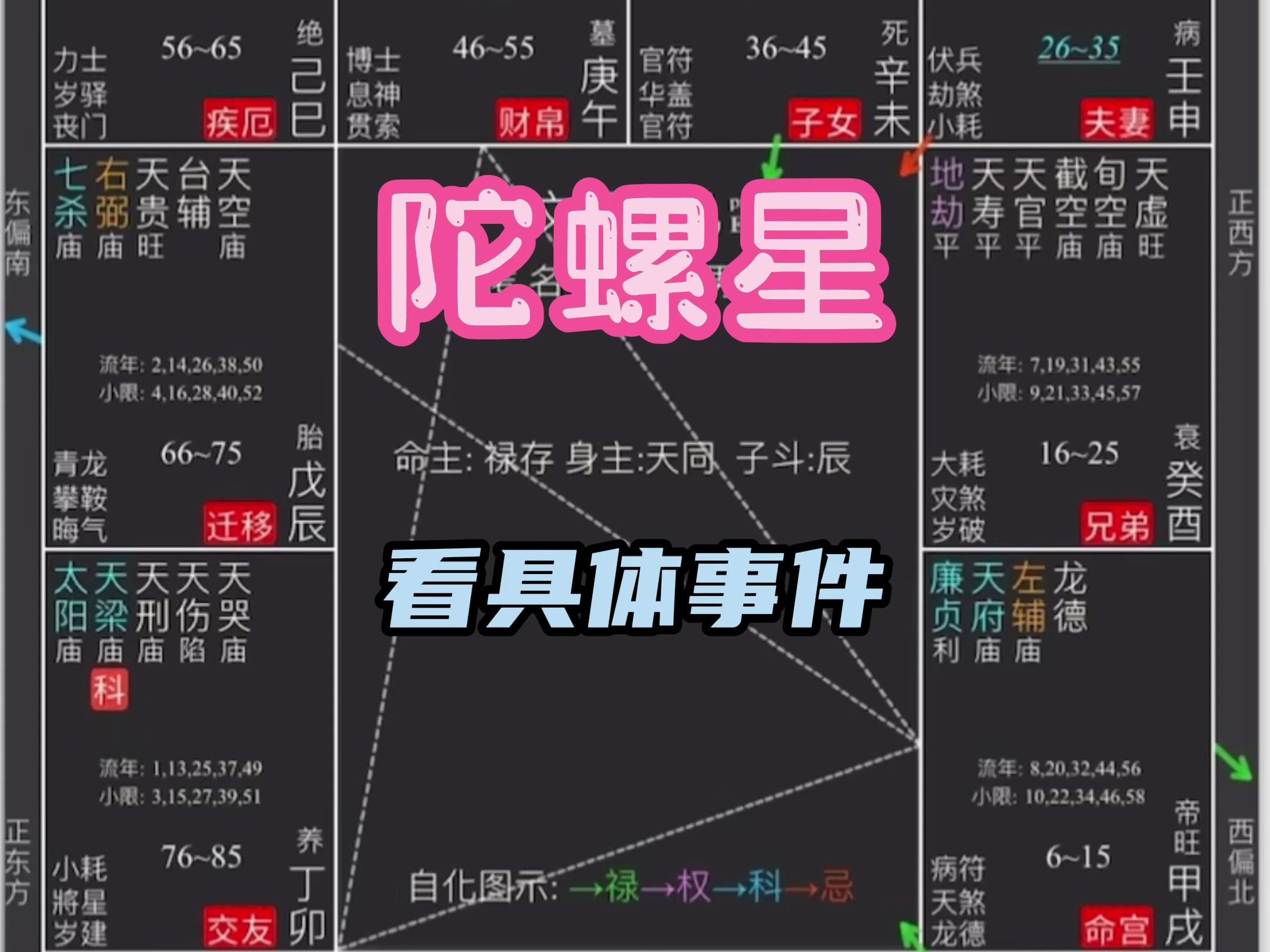 紫微斗数陀螺星讲解