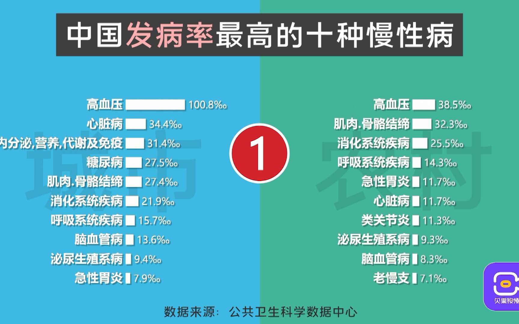 十种最普遍的慢性病,城市人口合计患病率,居然比农村高这么多哔哩哔哩bilibili