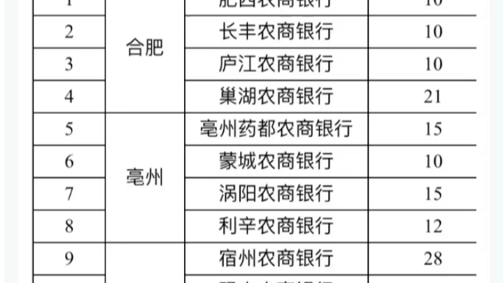 2024安徽农信社招聘千人哔哩哔哩bilibili