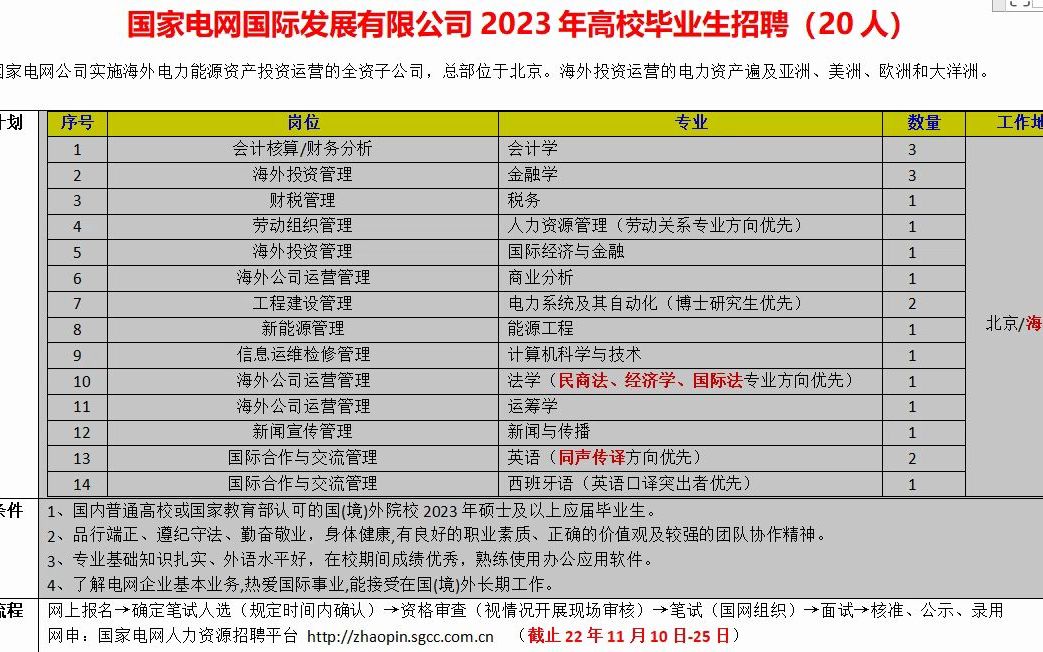 国家电网国际发展有限公司23年毕业生招聘20人,硕士起哔哩哔哩bilibili