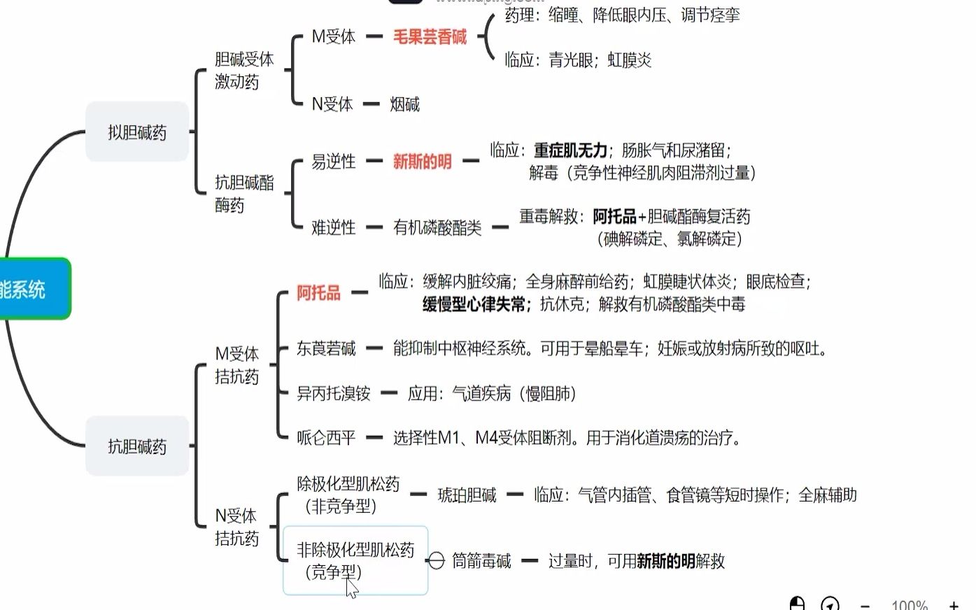 [图]3-胆碱能系统药物 药理学思维导图 药师专业知识