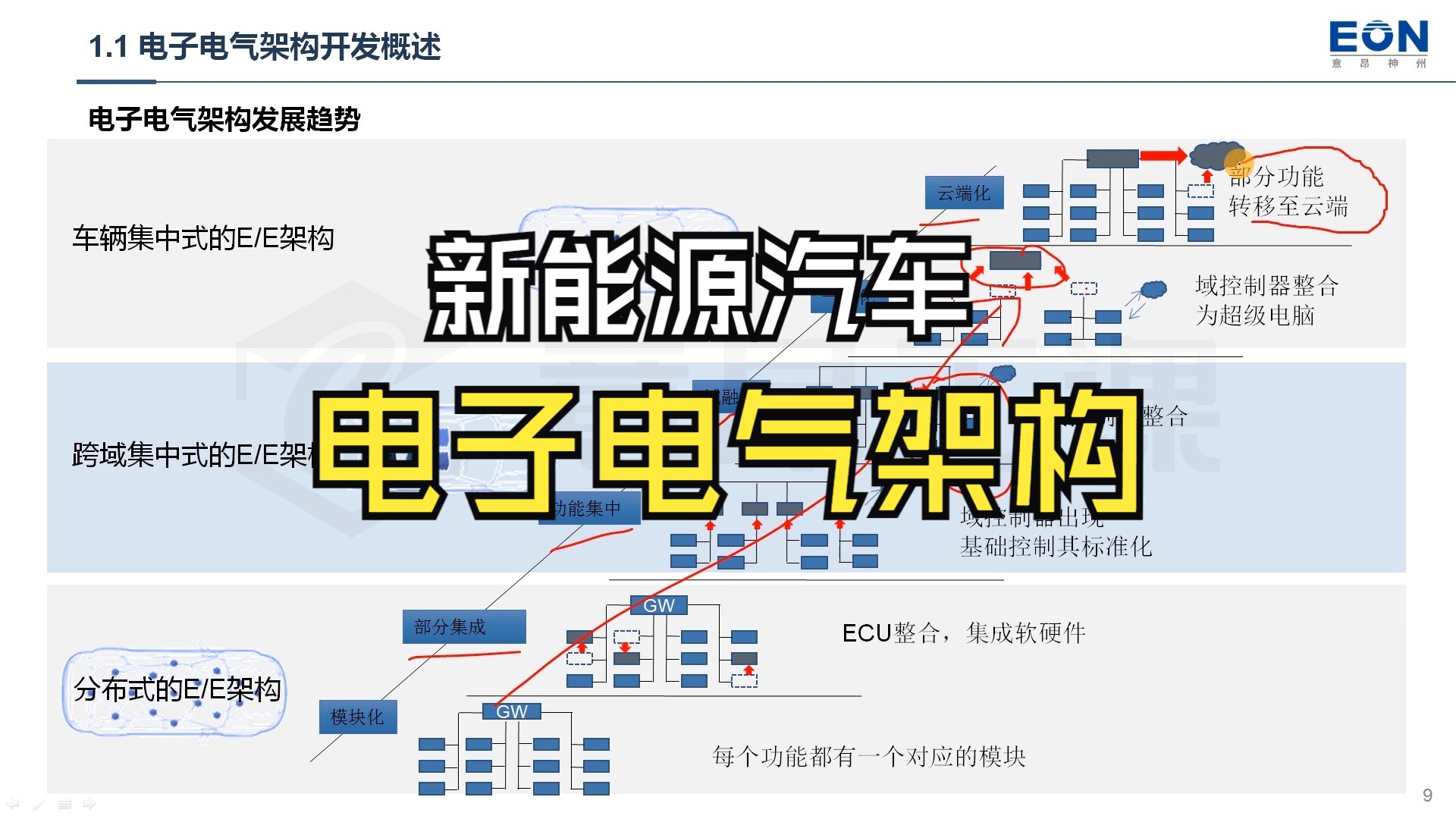 新能源汽车电子电气架构开发概述哔哩哔哩bilibili