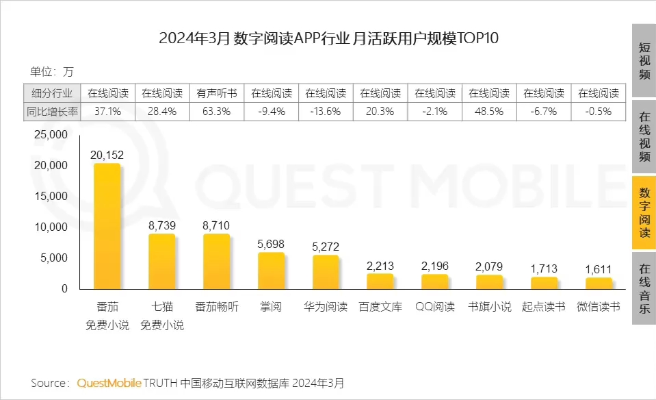 【网文资讯】questmobile:番茄小说突破两亿月活哔哩哔哩bilibili