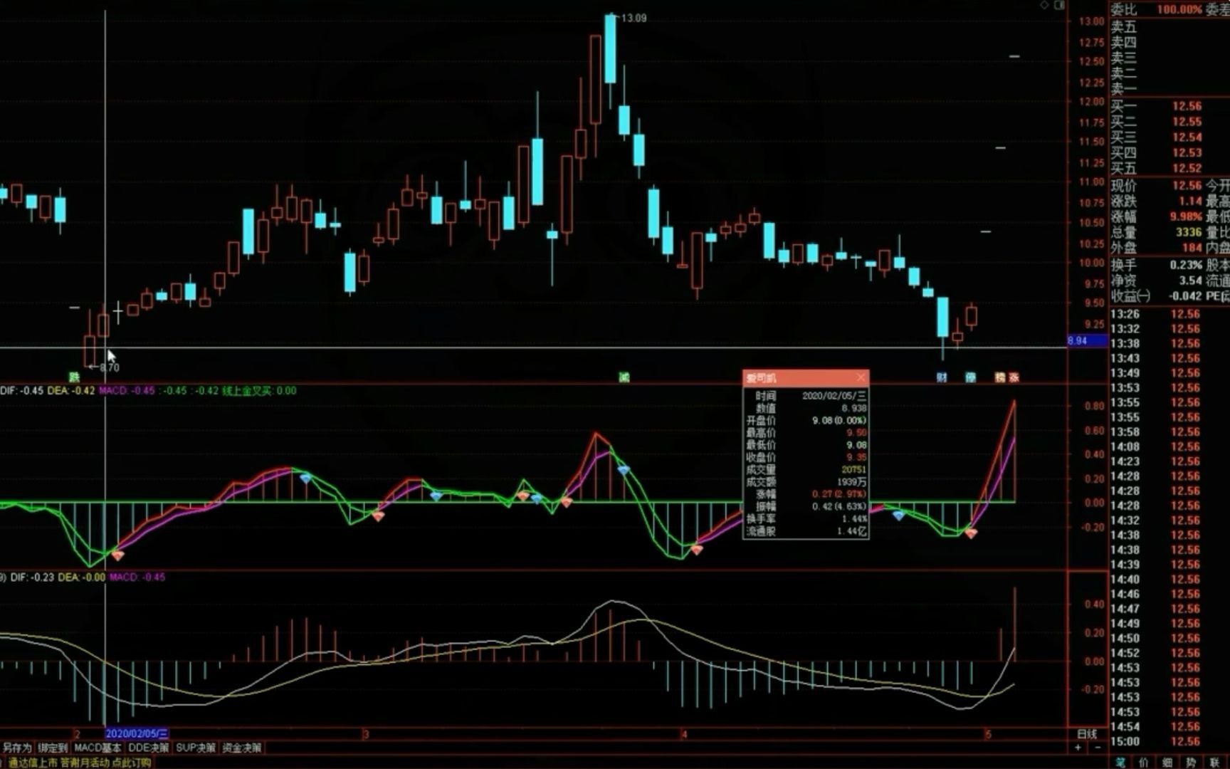 [图]数次改良MACD指标，再也不滞后，终于解决了世纪难题