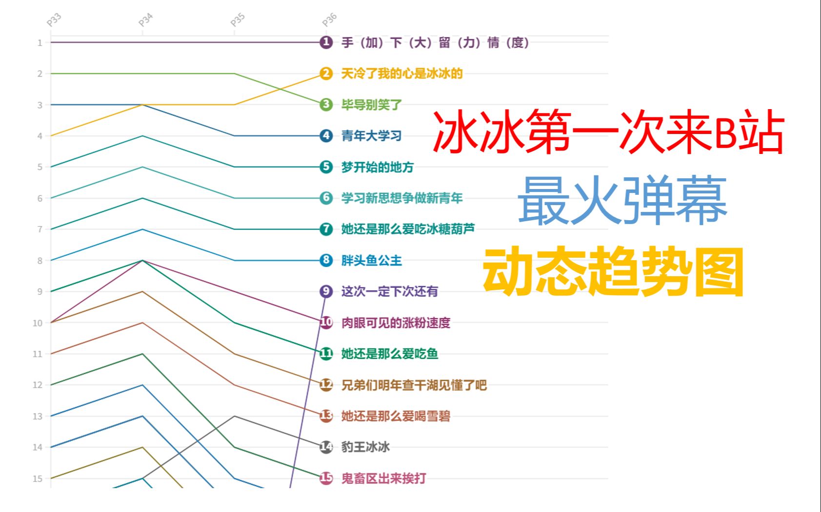 王冰冰第一次来B站,大家都在弹幕说什么?哔哩哔哩bilibili