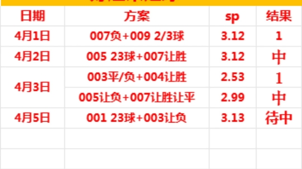 4月3日 足球竞彩推荐 分析分享 更新 今日足球竞彩推荐 更新 昨日再次拿下,今日继续追连红哔哩哔哩bilibili