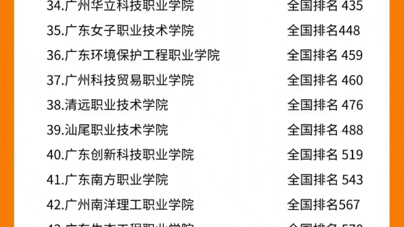 广东省93所专科院校排名,供2024年同学志愿填报参考!(②发现昨天发少了一页,现在补上⑤)#志愿填报 #院校排名 #广东高考哔哩哔哩bilibili