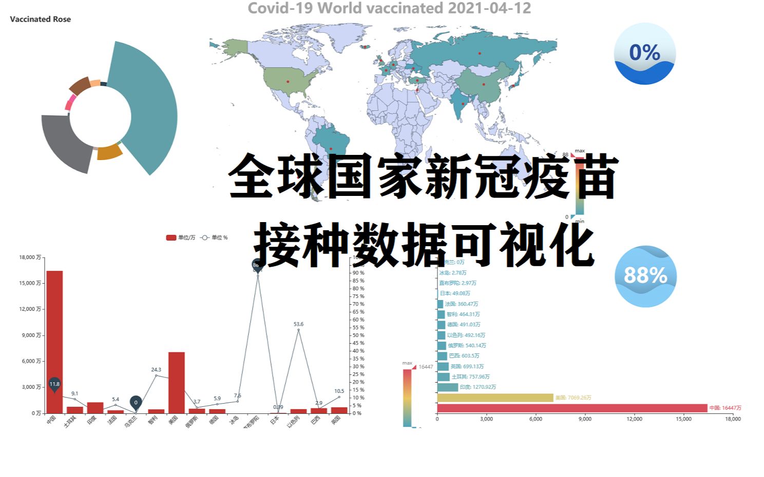 【数据可视化】Python制作全球国家接种新冠疫苗可视化哔哩哔哩bilibili