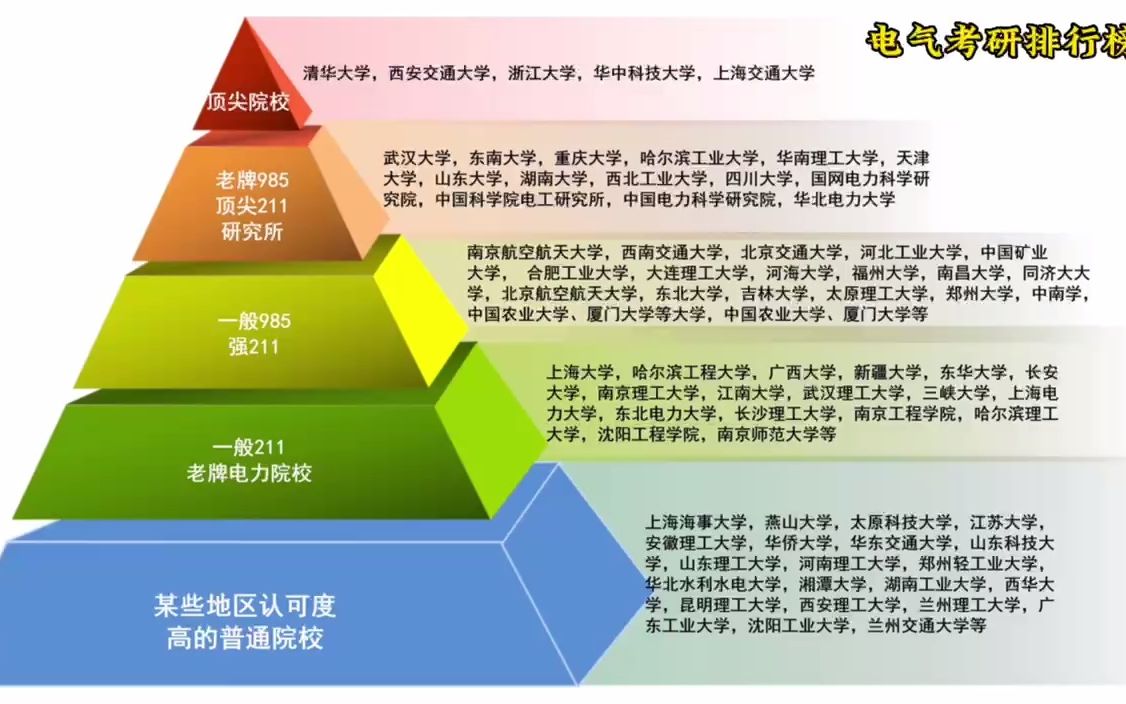 [图]一起来看看电气考研院校排行榜，有没有你心中的所属