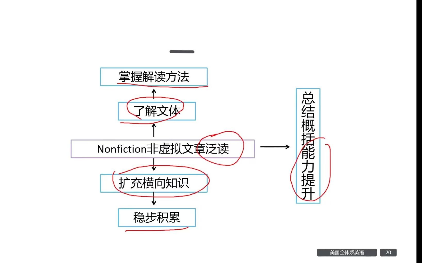 为什么泛读这么重要:英语泛读的方法和目的哔哩哔哩bilibili