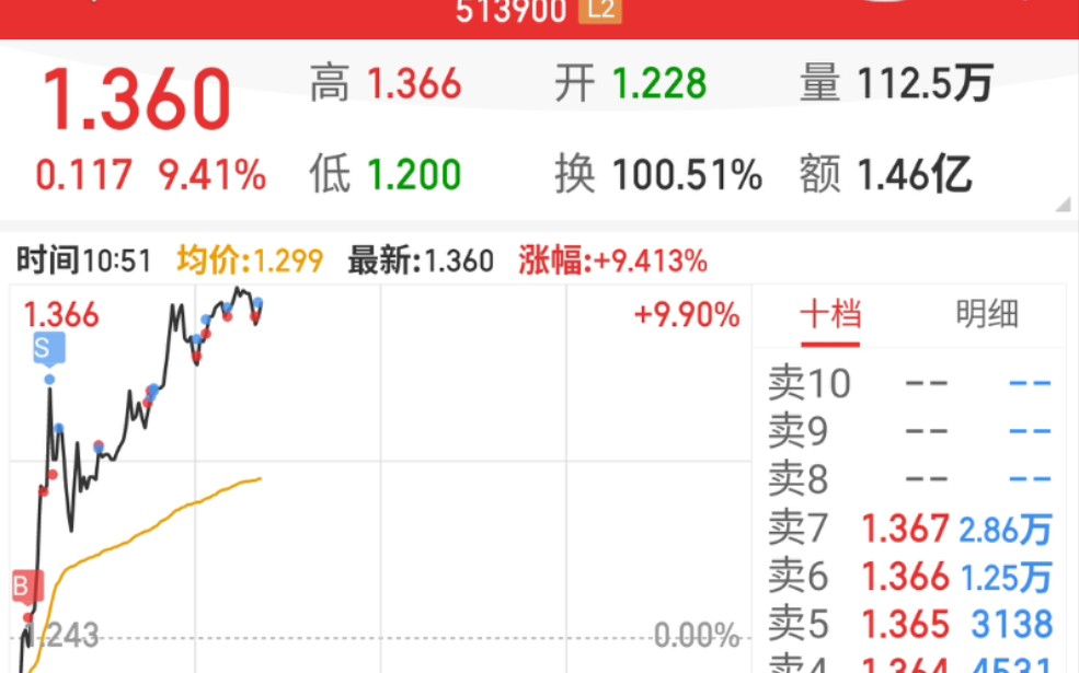 【大学生离职职业炒股】【1.19】赚麻了!18岁的时候你不敢上,60岁你才觉得是梦中情人?10w到100w实盘!哔哩哔哩bilibili