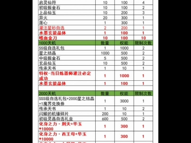 造梦西游OL灰太狼详细十一灵能,造化熔炉的介绍充值活动,5k档,2k档,和日6的手机游戏热门视频