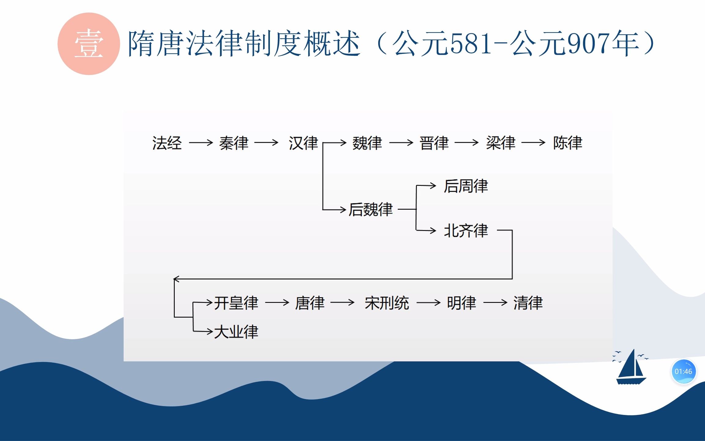 中国法制史隋唐时期法律制度001哔哩哔哩bilibili