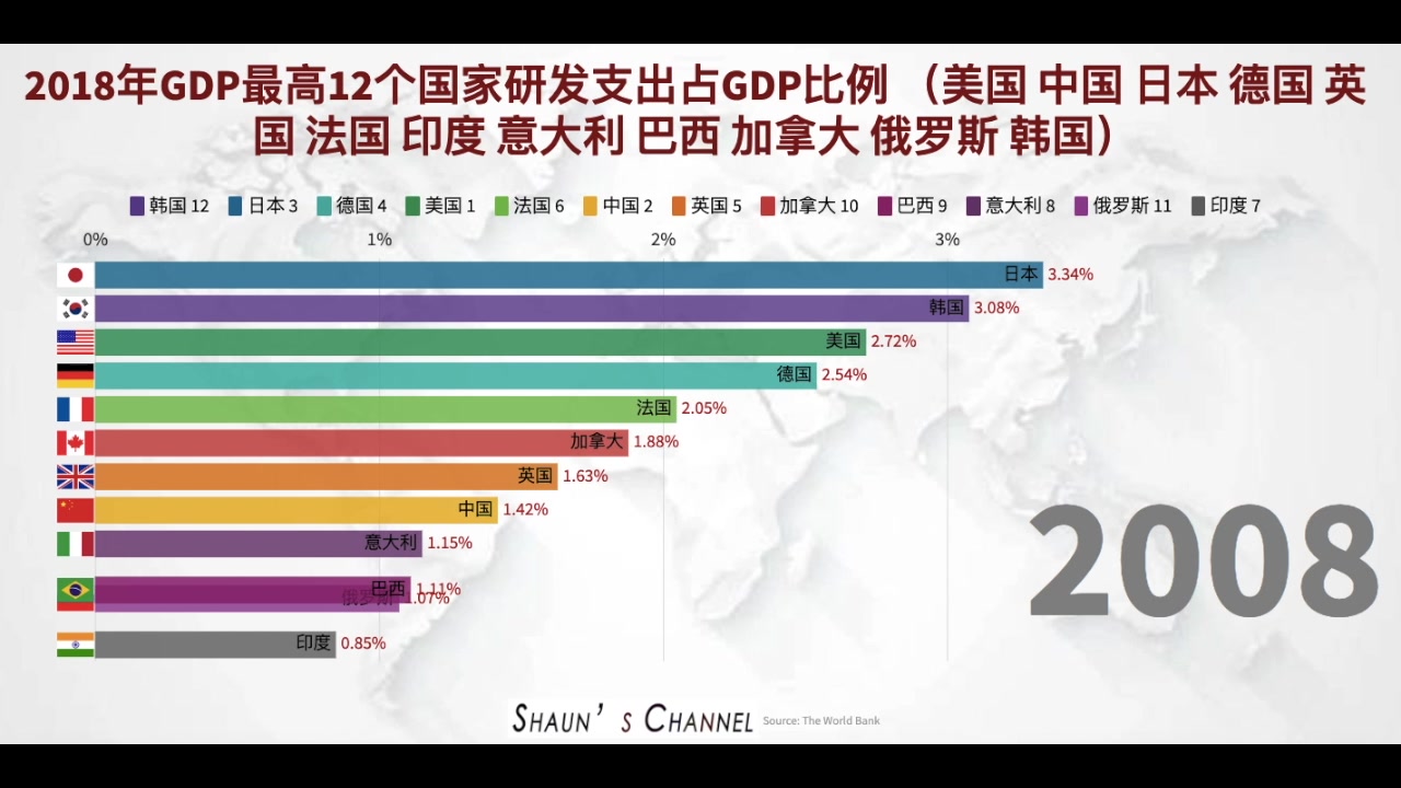 GDP前12名国家研发投入占GDP的比例 19972018哔哩哔哩bilibili