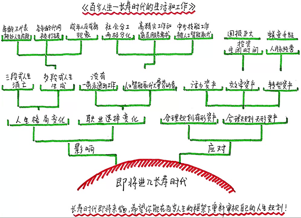 [图]【听书】《百岁人生》长寿时代的生活和工作