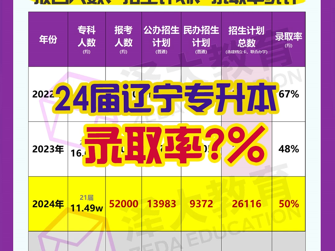 2024年辽宁专升本录取率大概是...哔哩哔哩bilibili