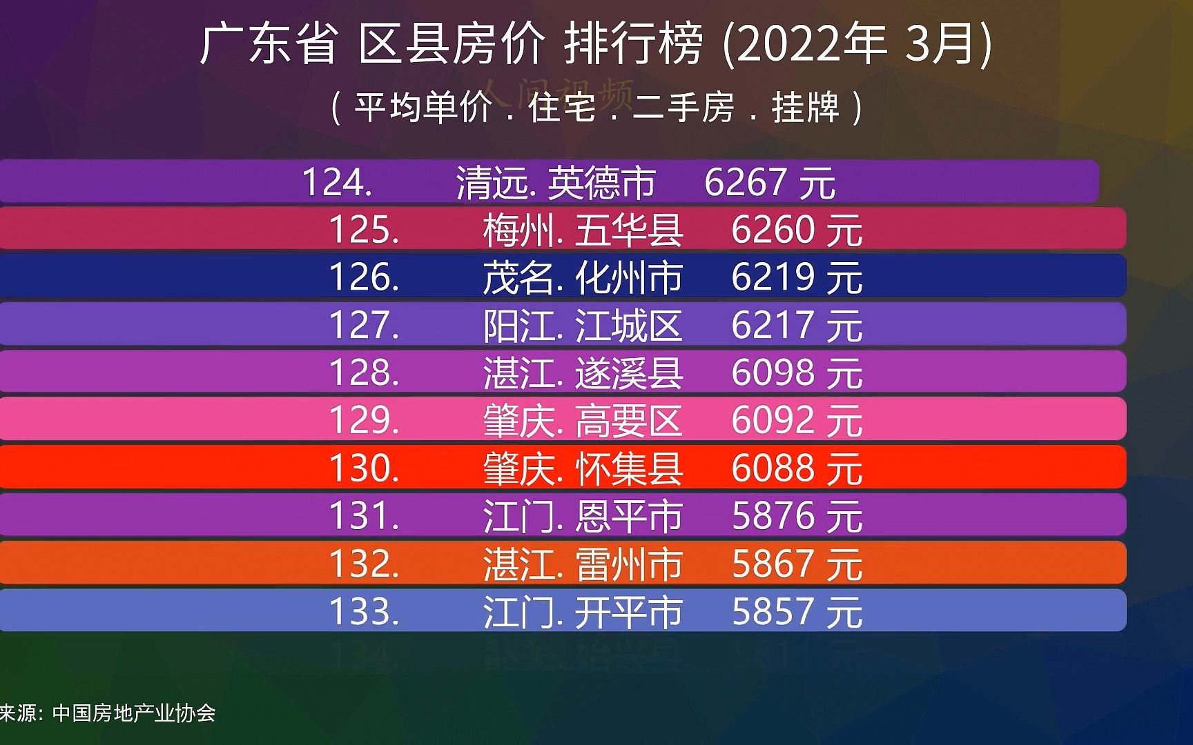 广东省 区县房价 排行榜 (2022年3月), 160个区县比比看哔哩哔哩bilibili