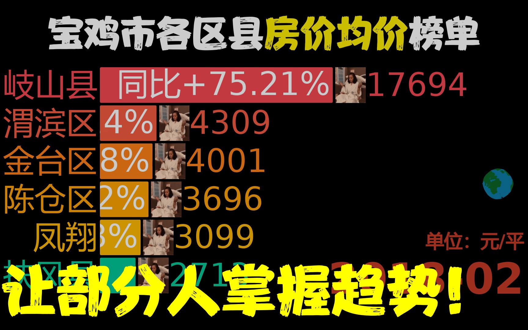 近58月201802202212,宝鸡市各区县房价,岐山县同比涨106.72%哔哩哔哩bilibili