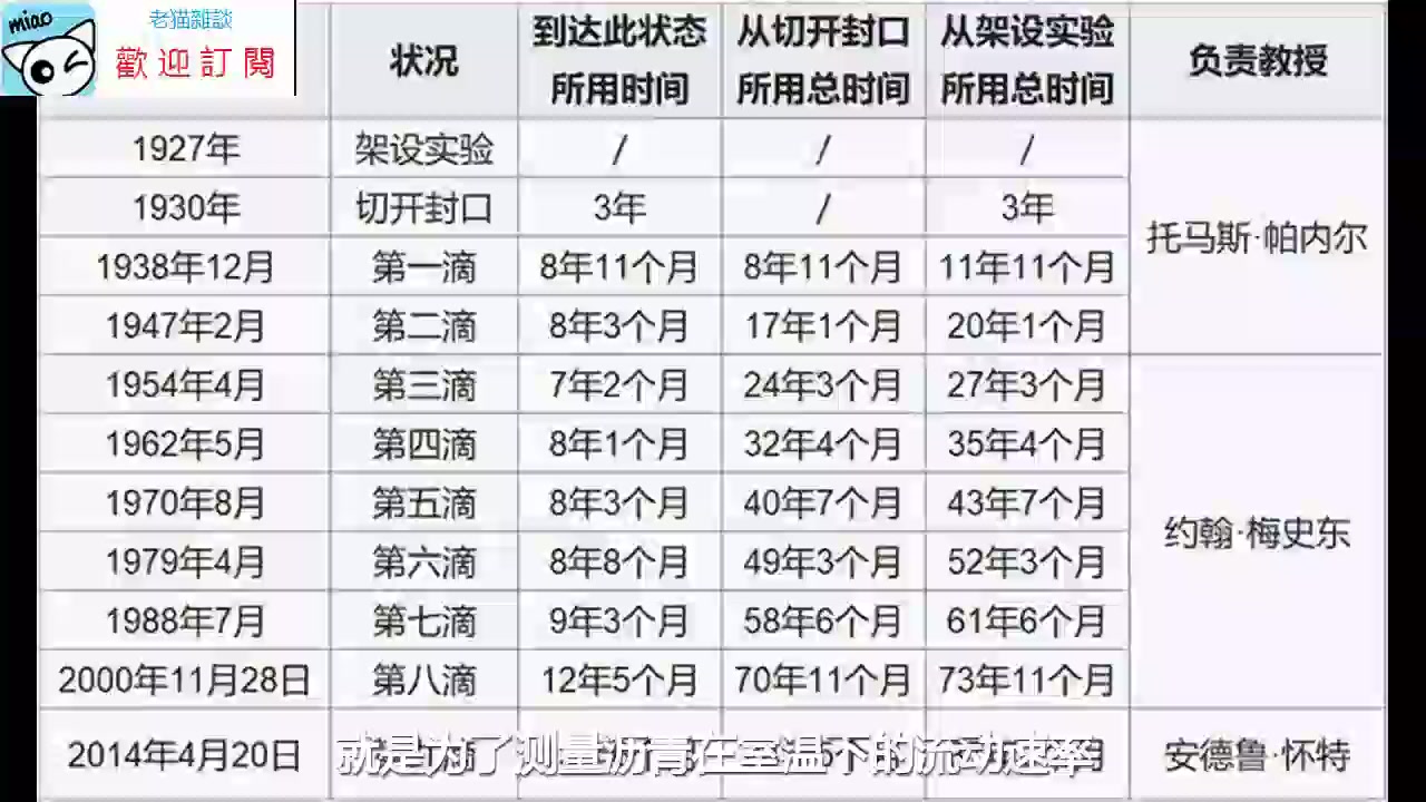 沥青滴落实验:持续将近100年,究竟为了证明什么?哔哩哔哩bilibili