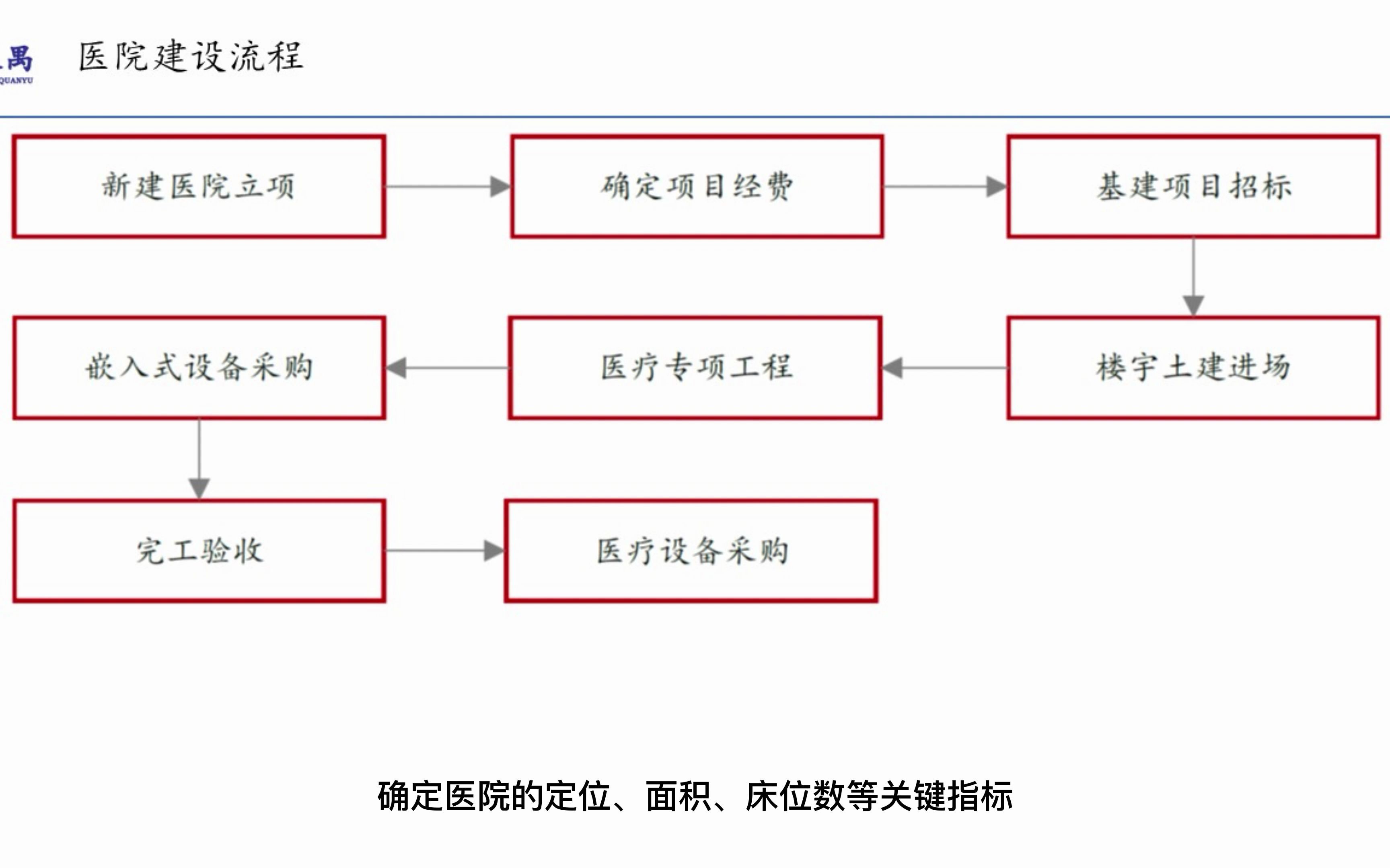 医疗新基建之七:医院建设价值链哔哩哔哩bilibili