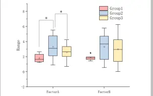 Download Video: Origin绘制多因子组箱线组图并添加显著性差异