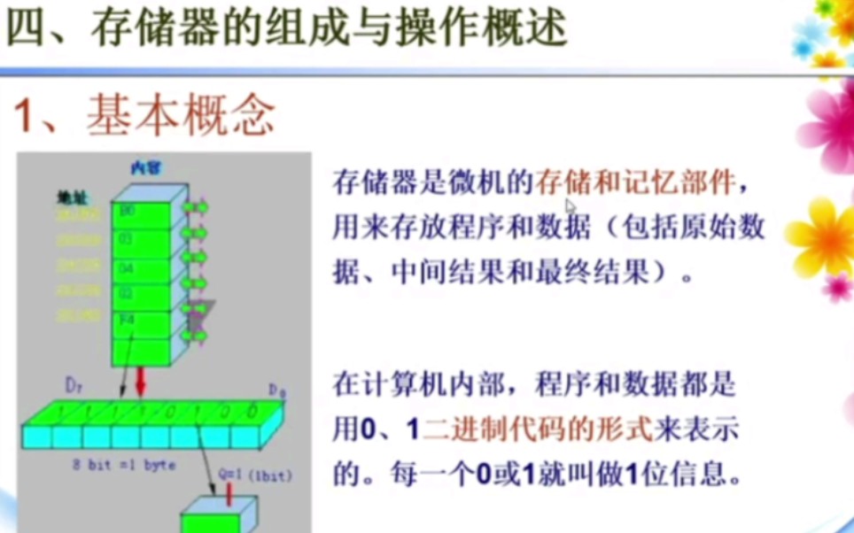 存储器组成与操作概述哔哩哔哩bilibili