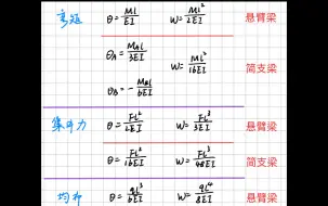 Tải video: 是谁还记不住几个重要挠度和转角公式，看咱碎碎念背公式