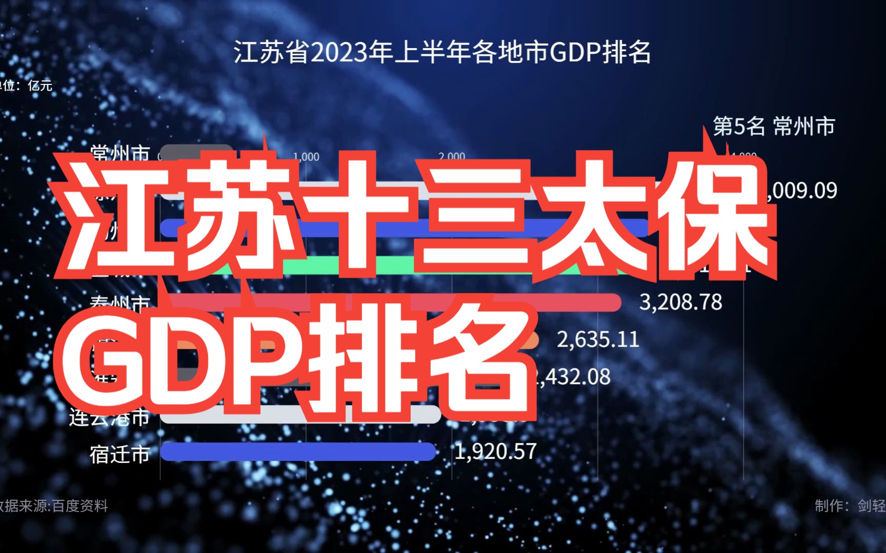 江苏十三太保2023年上半年GDP排名哔哩哔哩bilibili