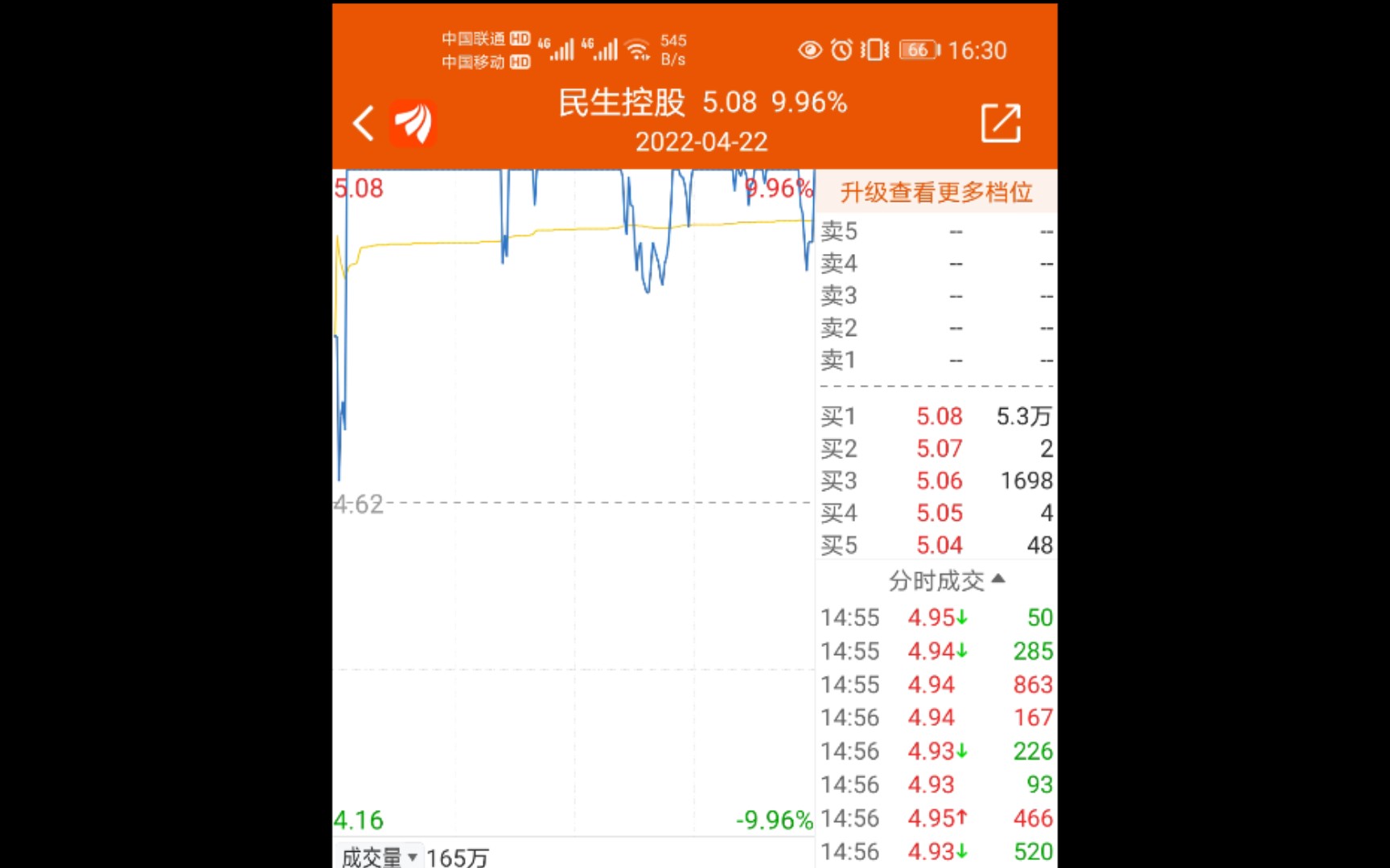 2022.4.24 民生控股跌跌撞撞三连板,换手30.96%,振幅9.74%!哔哩哔哩bilibili