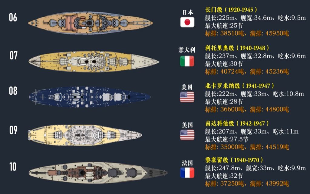 对比历史上排水量最大的十型战列舰!