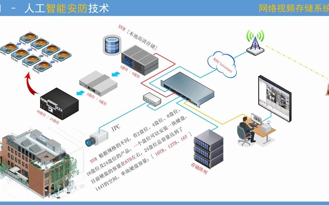 23.人工智能安防 视频存储系统 [ 存储容量计算 Raid类型 磁盘接口 ]哔哩哔哩bilibili