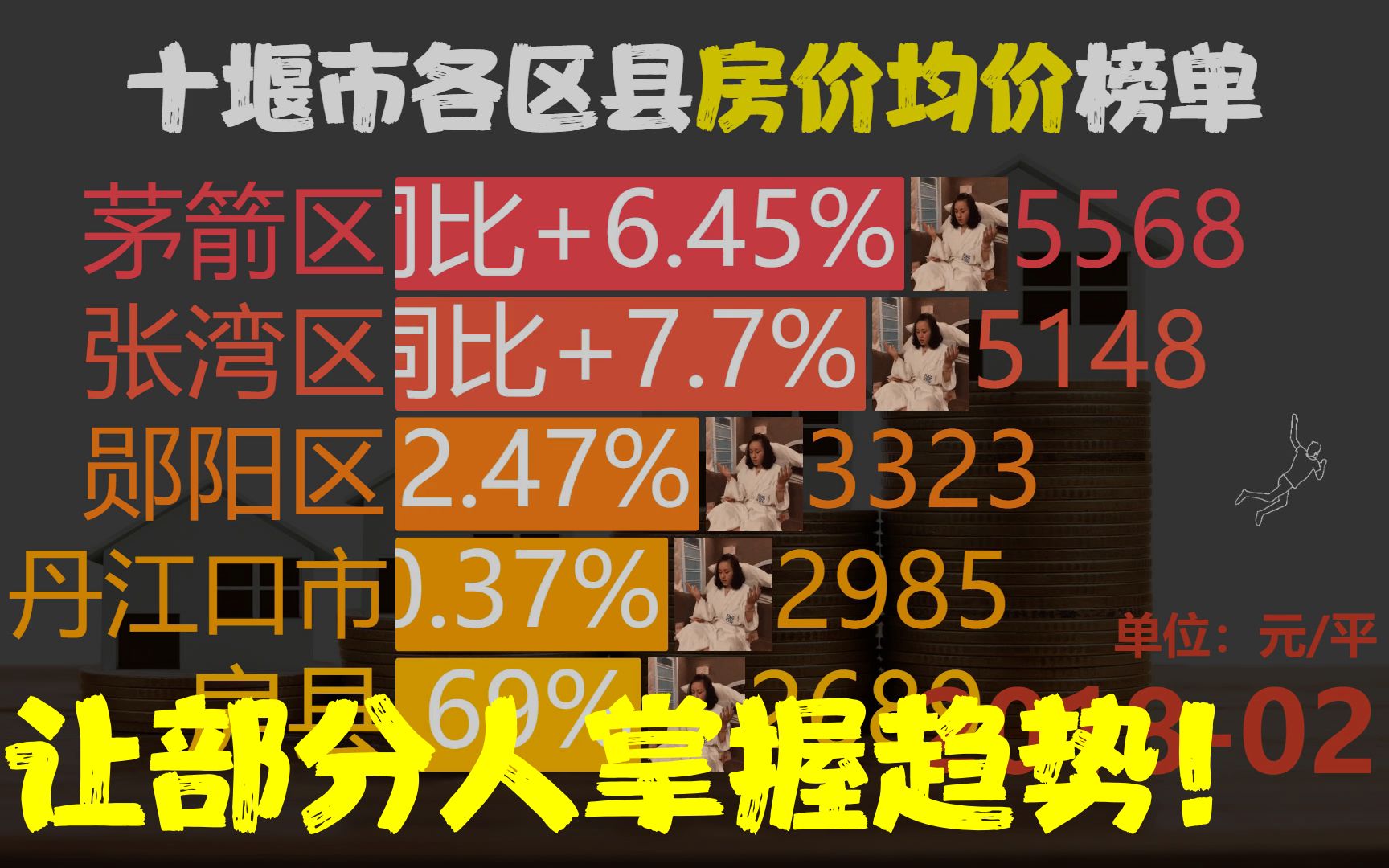 近60月201802202302,十堰市各区县房价,郧阳区同比涨94.44%哔哩哔哩bilibili