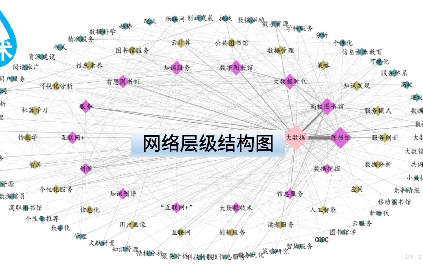 网络层级结构图COOCDIKWCiteSpaceVOSviewerGephiUcinetbibexcelbicomb哔哩哔哩bilibili