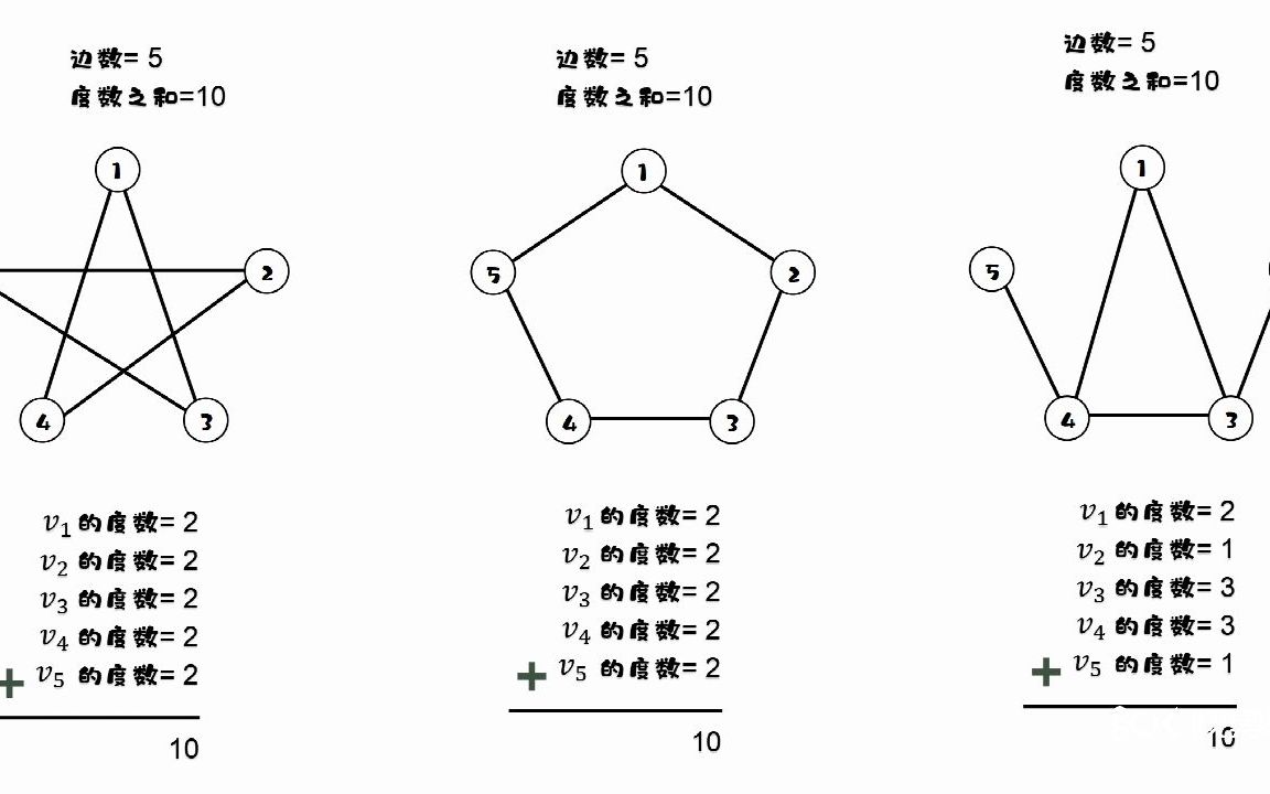 图解《离散数学》:握手定理哔哩哔哩bilibili