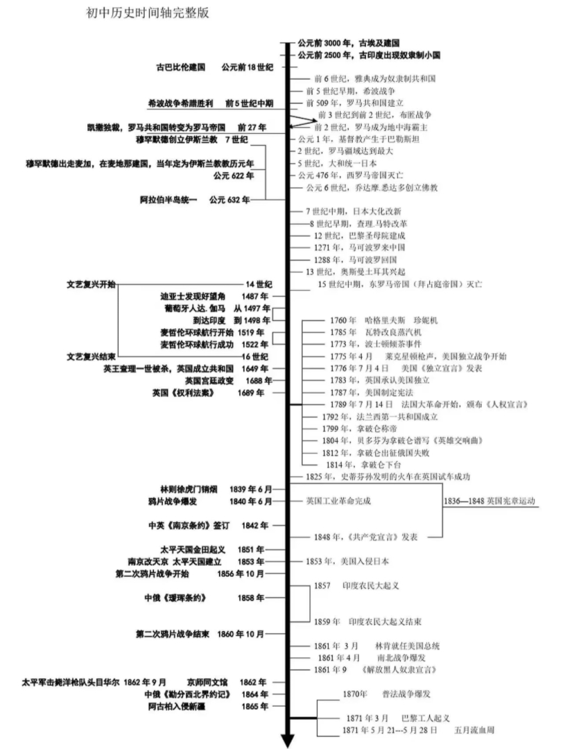 初中历史时间轴及近代史,转需.(转载)哔哩哔哩bilibili