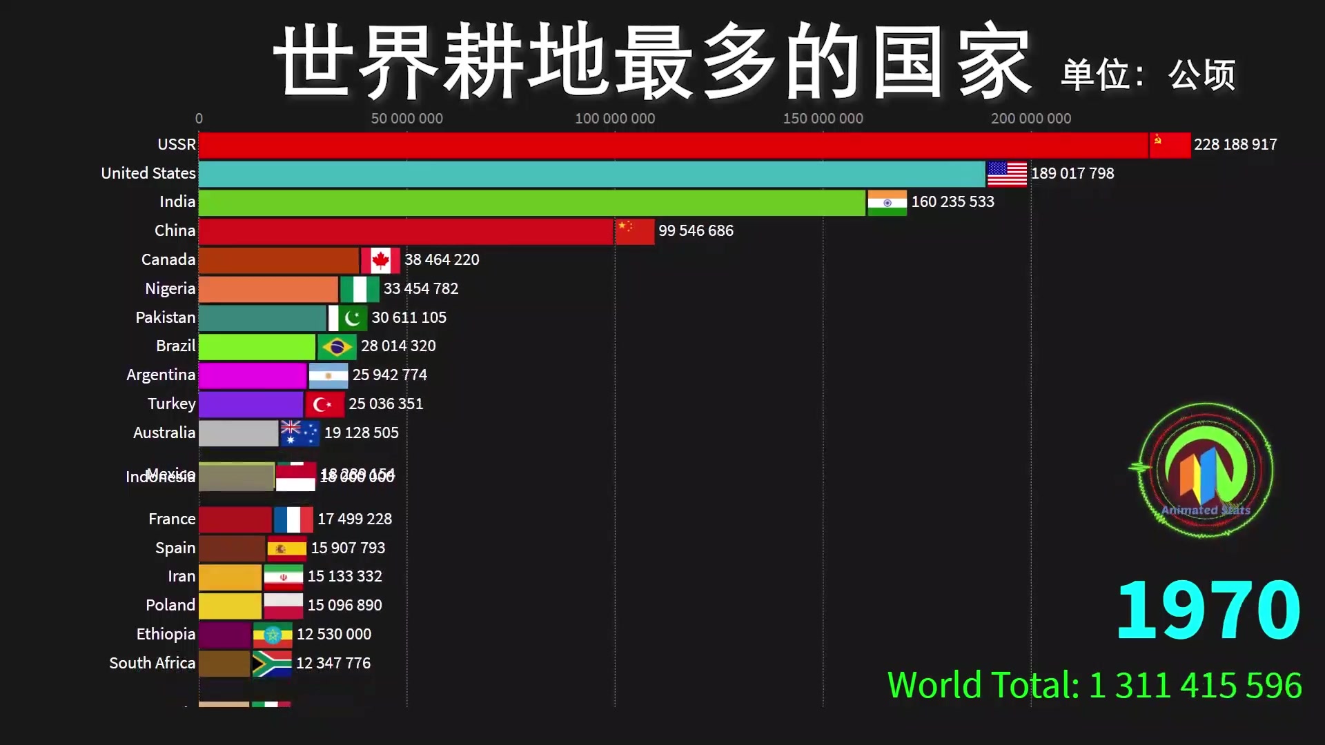 这是中国拿不到第一的排名:1961